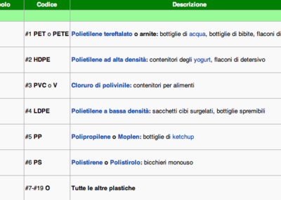 Codifica europea